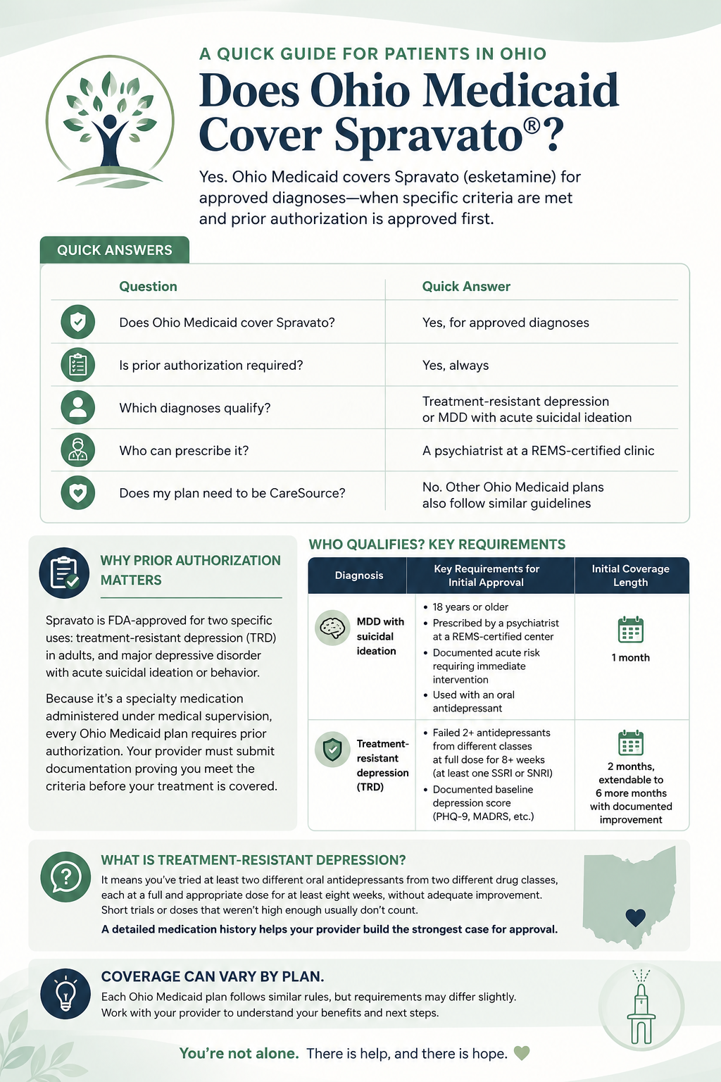 Does Ohio Medicaid cover Spravato infographic